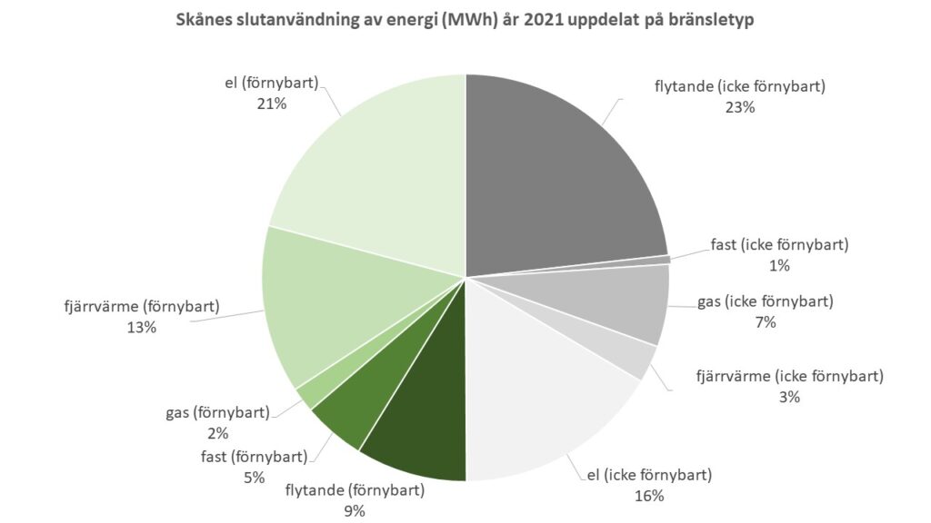 Diagram: Skånes slutanvändning av energi (MWh) år 2021 uppdelat på bränsletyp och om det är förnybart eller inte förnybart.