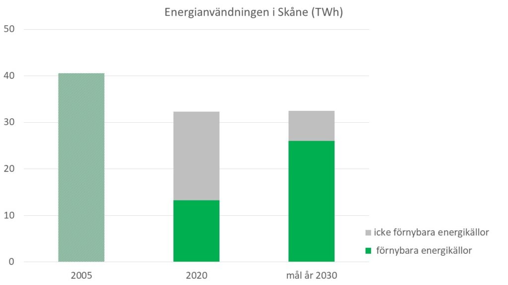 Diagram: Skånes energianvändning 2005, 2020 och mål för 2030. Diagrammet visar att vi redan nu har nått målet för hur mycket energi som används, men att vi är långt ifrån målet att 80 procent av energin ska komma från förnybara energikällor.