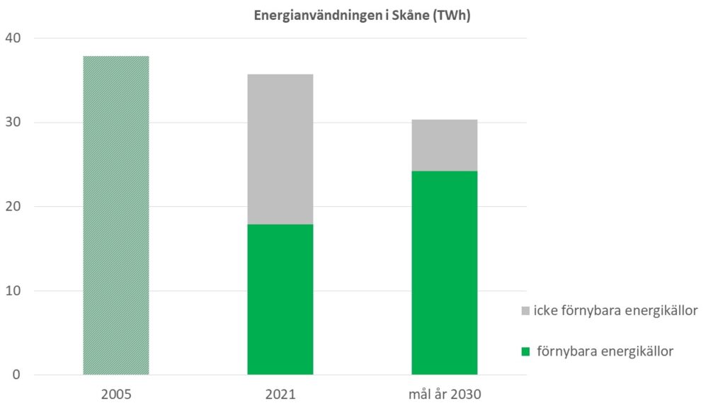 Diagram: Skånes energianvändning 2005, 2021 och mål för 2030. Diagrammet visar att vi har måste öka takten för att nå målet för hur mycket energi som används, och att vi är mycket långt ifrån målet att 80 procent av energin ska komma från förnybara energikällor.