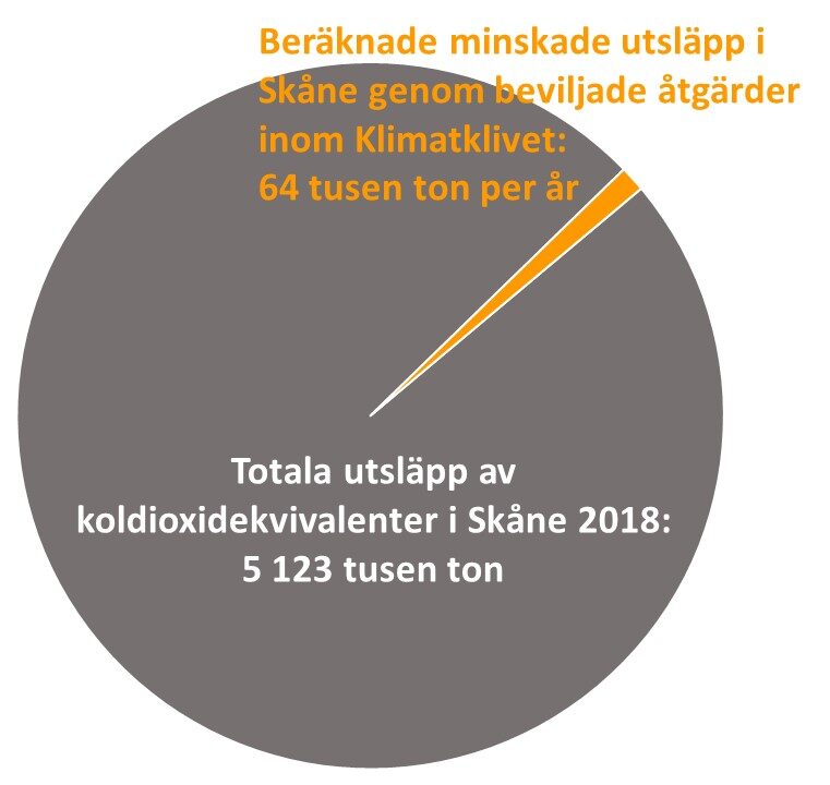 Cirkeldiagram: Det beräknade minskade utsläppet av koldioxidekvivalenter i Skåne genom beviljade investeringar inom Klimatklivet är 64 tusen ton per år jämfört med det totala utsläppet av koldioxidekvivalenter i Skåne år 2018 som var 5123 tusen ton.