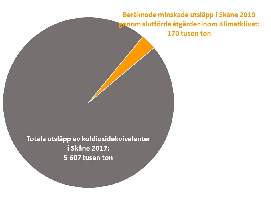 Diagram: Slutförda åtgärder inom Klimatklivet beräknas minska utsläppen i Skåne med 170000 ton. Vilket motsvarar ca 20000 varv runt ekvatorn med en medelstor bensindriven personbil.