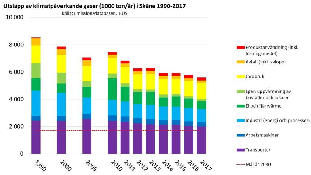 Olika sektorers klimatpåverkande utsläpp i Skåne 1990-2017. Källa: Emissionsdatabasen www.rus.se