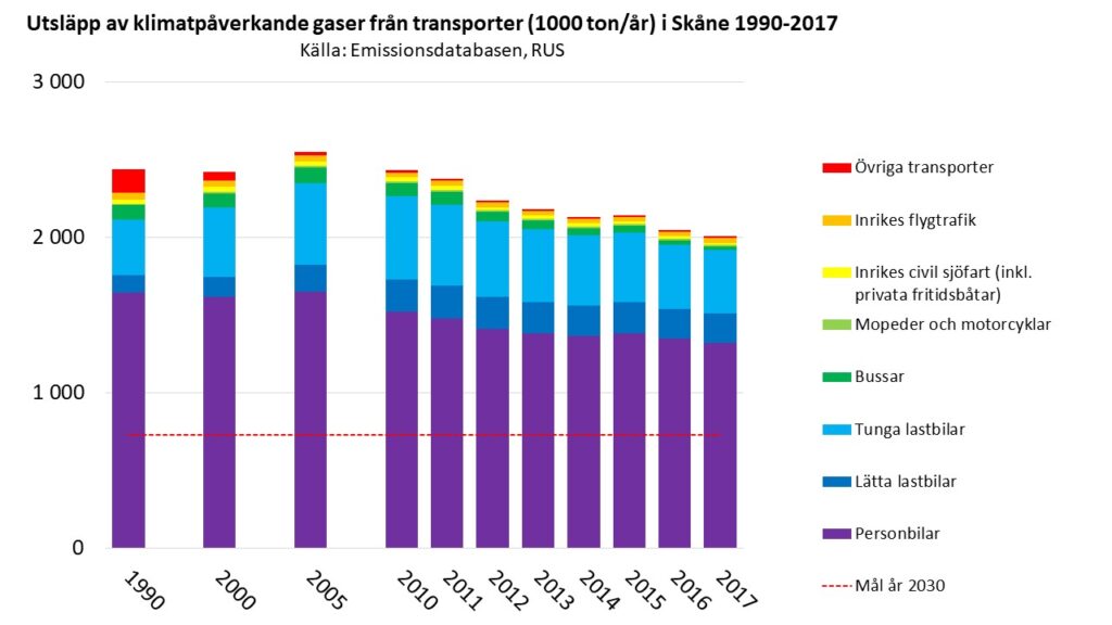 Transportsektorns klimatpåverkande utsläpp i Skåne 1990-2017. Källa: Emissionsdatabasen www.rus.se