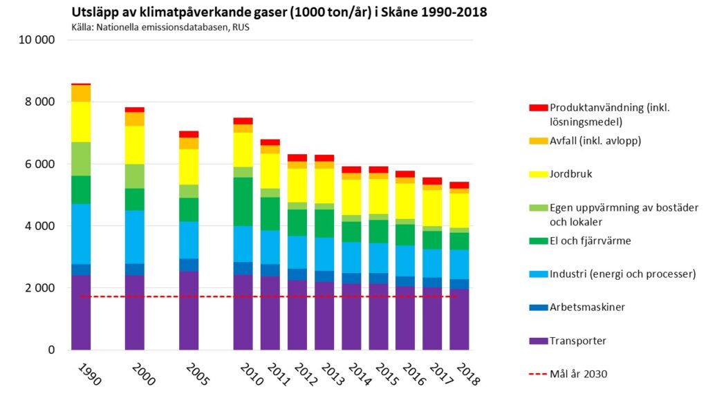 Diagram: Olika sektorers klimatpåverkande utsläpp i Skåne 1990-2018. Källa: Emissionsdatabasen www.rus.se