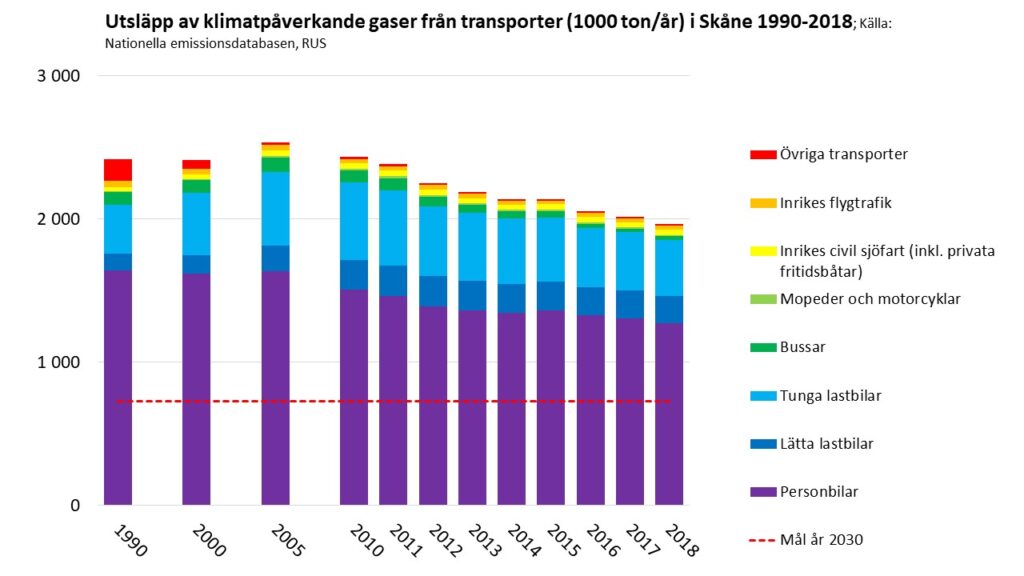 Diagram: Transportsektorns klimatpåverkande utsläpp i Skåne 1990-2018. Källa: Emissionsdatabasen www.rus.se