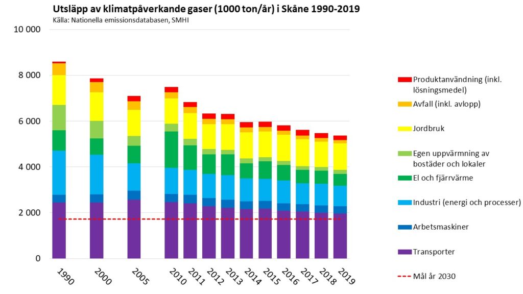 Diagram: Olika sektorers klimatpåverkande utsläpp i Skåne 1990-2019. Källa: nationellaemissionsdatabasen.smhi.se