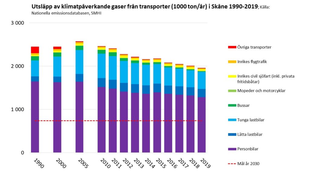 Diagram: Transportsektorns klimatpåverkande utsläpp i Skåne 1990-2019. Källa: nationellaemissionsdatabasen.smhi.se