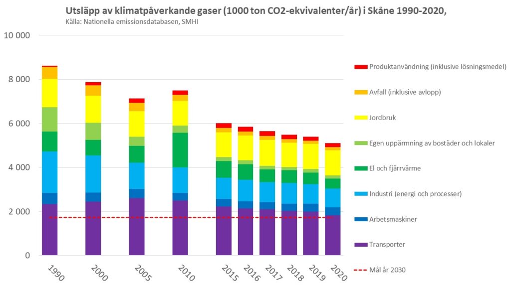 Diagram: Olika sektorers klimatpåverkande utsläpp i Skåne 1990-2020. Källa: nationellaemissionsdatabasen.smhi.se