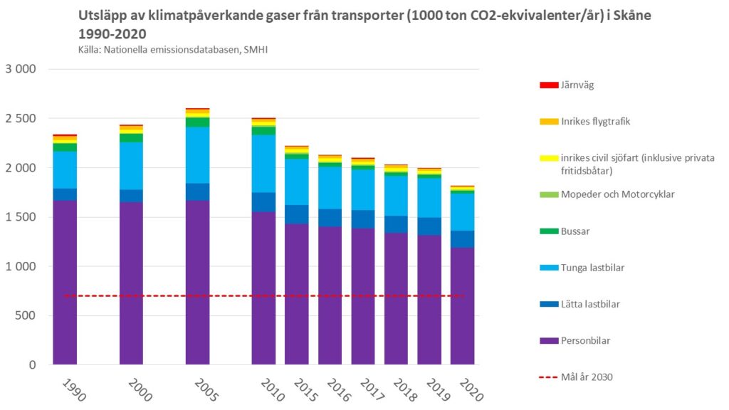 Diagram: Transportsektorns klimatpåverkande utsläpp i Skåne 1990-2020. Källa: nationellaemissionsdatabasen.smhi.se