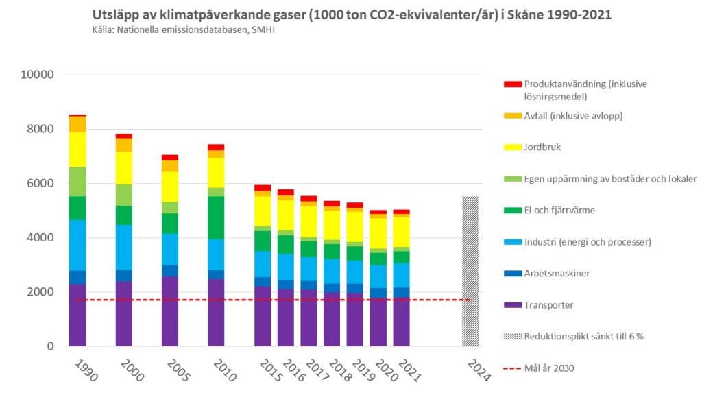 Diagram: Olika sektorers klimatpåverkande utsläpp i Skåne 1990-2021. Källa: nationellaemissionsdatabasen.smhi.se