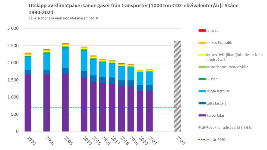Diagram: Transportsektorns klimatpåverkande utsläpp i Skåne 1990-2021. Källa: nationellaemissionsdatabasen.smhi.se