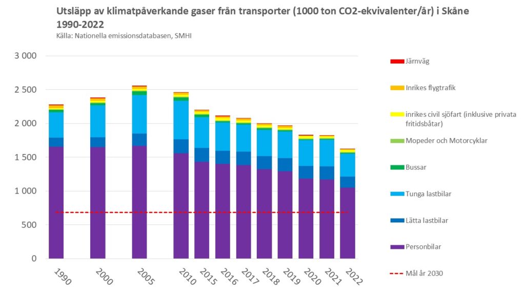 Diagram: Transportsektorns klimatpåverkande utsläpp i Skåne 1990-2022. Källa: nationellaemissionsdatabasen.smhi.se