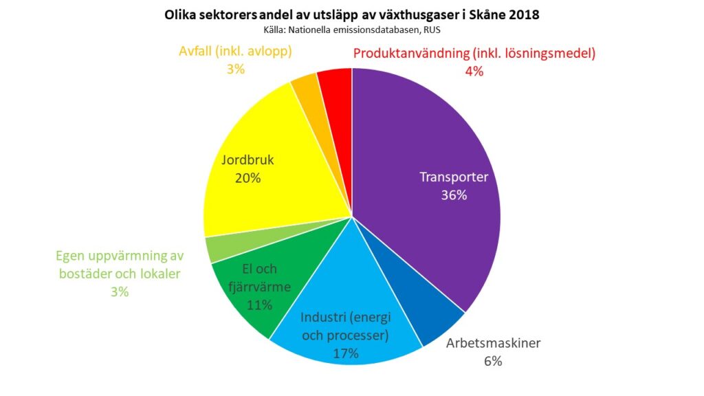 Cirkeldiagram: Olika sektorers klimatpåverkande utsläpp i Skåne år 2018. Källa: Emissionsdatabasen www.rus.se