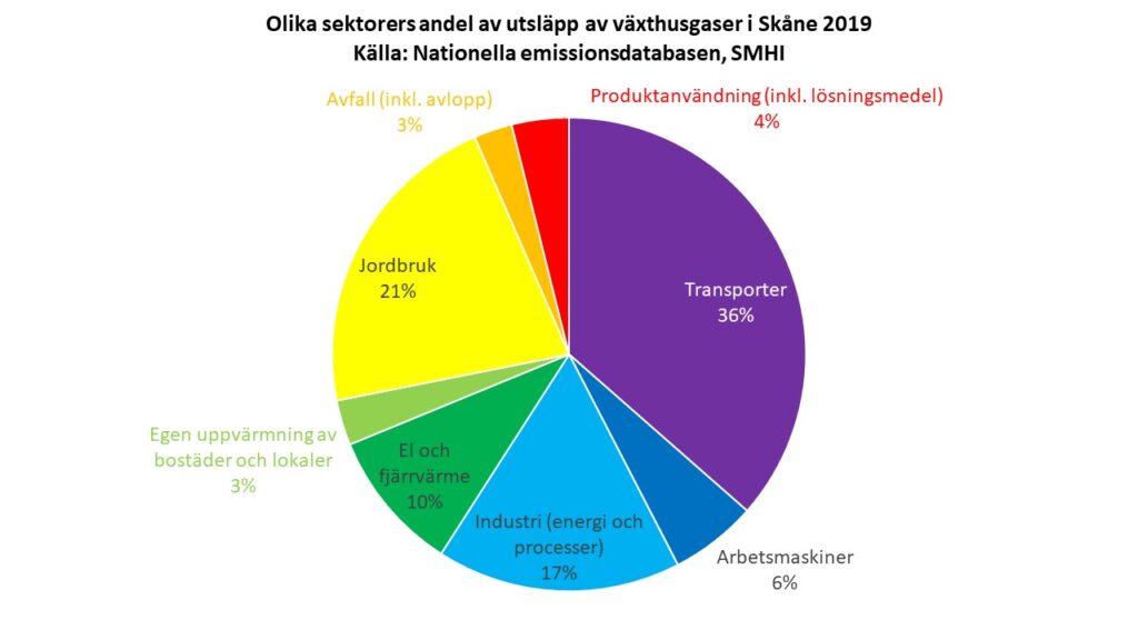 Cirkeldiagram: Olika sektorers klimatpåverkande utsläpp i Skåne år 2019. Källa: nationellaemissionsdatabasen.smhi.se