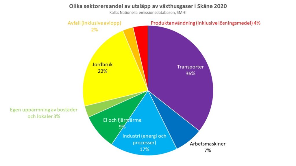 Cirkeldiagram: Olika sektorers klimatpåverkande utsläpp i Skåne år 2020. Källa: nationellaemissionsdatabasen.smhi.se
