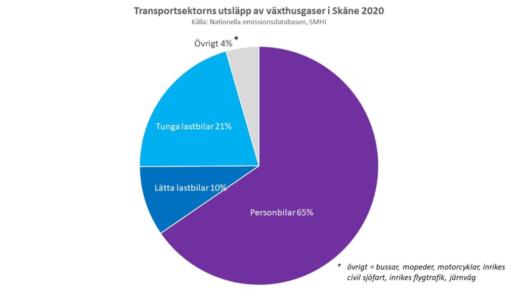 Cirkeldiagram: Transportsektorns klimatpåverkande utsläpp i Skåne år 2020. Källa: nationellaemissionsdatabasen.smhi.se