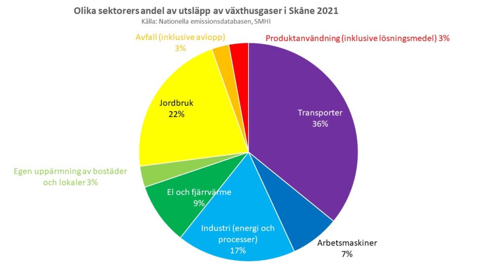 Cirkeldiagram: Olika sektorers klimatpåverkande utsläpp i Skåne år 2021. Källa: nationella emissionsdatabasen.smhi.se