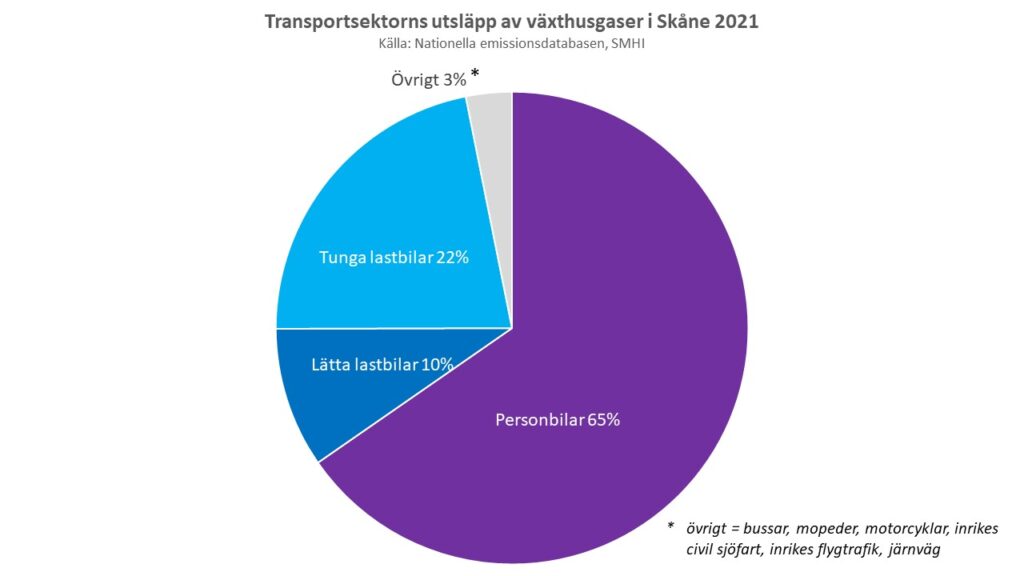 Cirkeldiagram: Transportsektorns klimatpåverkande utsläpp i Skåne år 2021. Källa: nationellaemissionsdatabasen.smhi.se