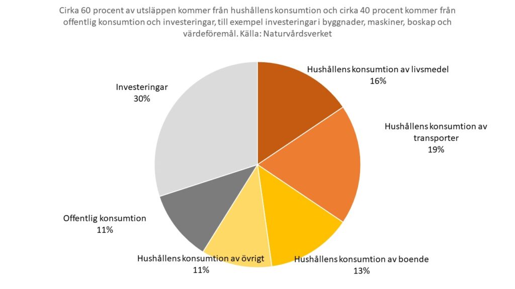 Ca 60 procent av utsläppen år 2019 kom från hushållens konsumtion och cirka 40 procent från offentlig konsumtion och investeringar, till exempel investeringar i byggnader, maskiner, boskap och värdeföremål. Källa: www.naturvardsverket.se