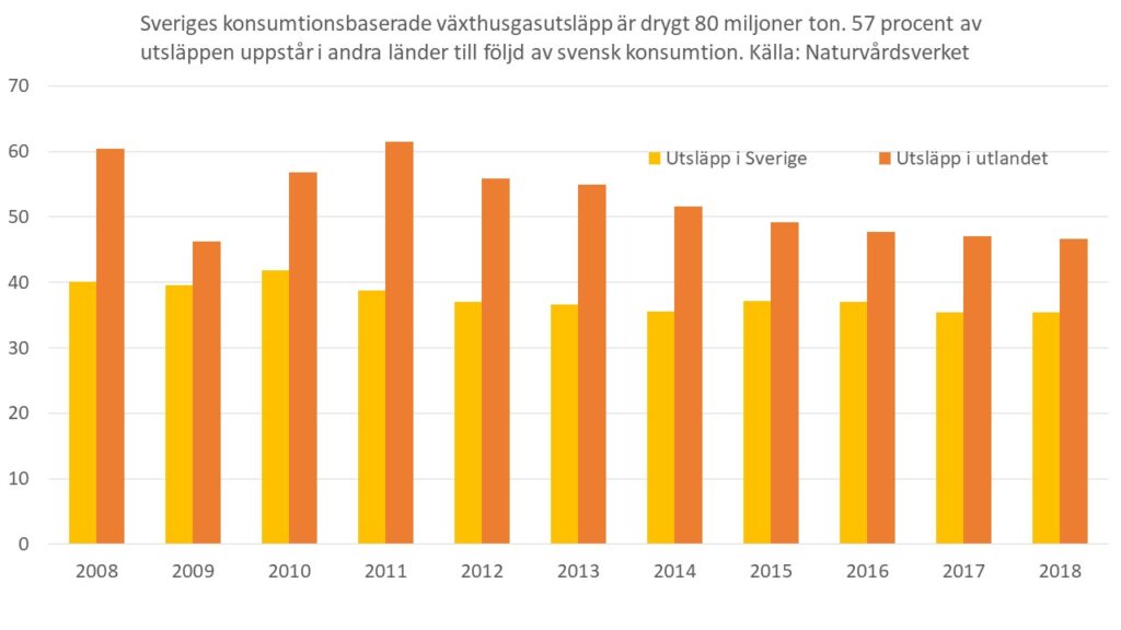 Sveriges konsumtionsbaserade växthusgasutsläpp år 2018 var cirka 80miljoner ton. 57 procent av utsläppen uppstår i andra länder till följd av svensk konsumtion. Källa: www.naturvardsverket.se