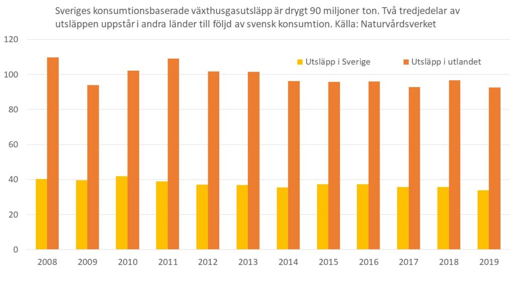 Sveriges konsumtionsbaserade växthusgasutsläpp år 2018 var cirka 90 miljoner ton. Två tredjedelar av utsläppen uppstår i andra länder till följd av svensk konsumtion. Källa: www.naturvardsverket.se