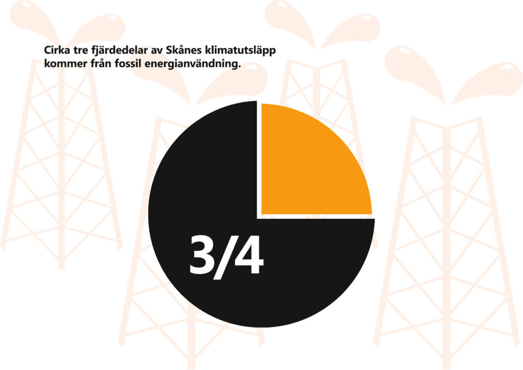 Text: Cirka tre fjärdedelar av Skånes klimatutsläpp kommer från fossil energianvändning. Illustration: Enkelt tårtdiagram som visar detta. I bakgrunden stiliserade oljetorn.