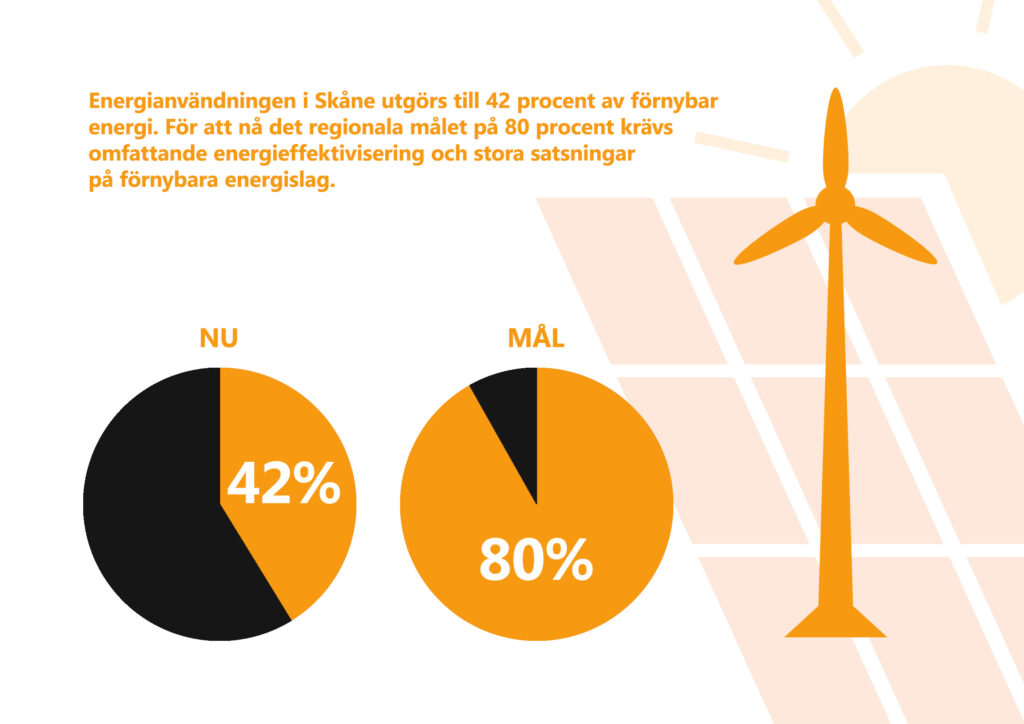 Bilden visar texten "Energianvändningen i Skåne utgörs till 42 procent av förnybar energi. För att nå det regionala målet på 80 procent krävs omfattande energieffektivisering och stora satsningar på förnybara energislag." Stiliserad bild av vindkraftverk, solceller och sol.