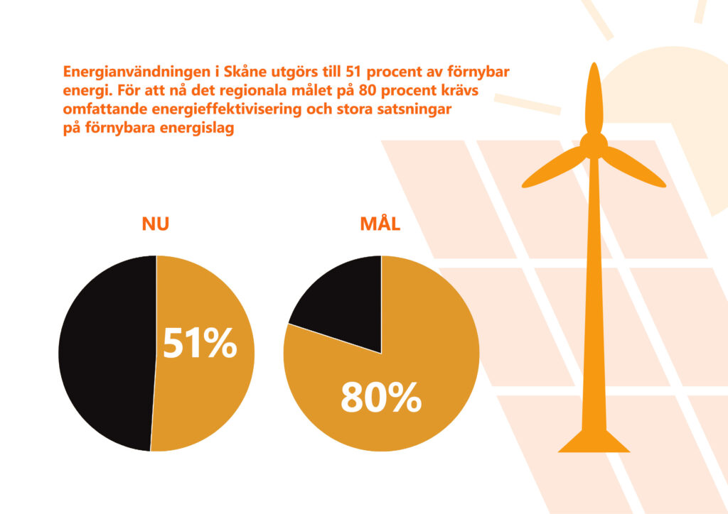 Bilden visar texten "Energianvändningen i Skåne utgörs till 51 procent av förnybar energi. För att nå det regionala målet på 80 procent krävs omfattande energieffektivisering och stora satsningar på förnybara energislag."