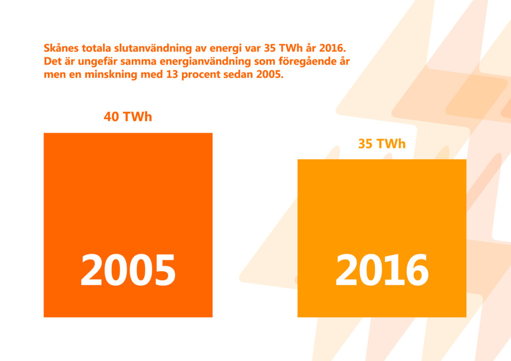 Bilden visar texten "Skånes totala slutanvändning av energi var 35 terawat-ttimmar år 2016. Det är ungefär samma användning som föregående år men en minskning med 13 procent sedan 2005."