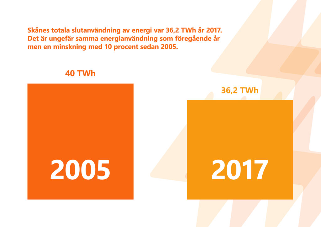 Bilden visar texten "Skånes totala slutanvändning av energi var 36,2 terawattimmar år 2017. Det är ungefär samma användning som föregående år men en minskning med 10 procent sedan 2005.".