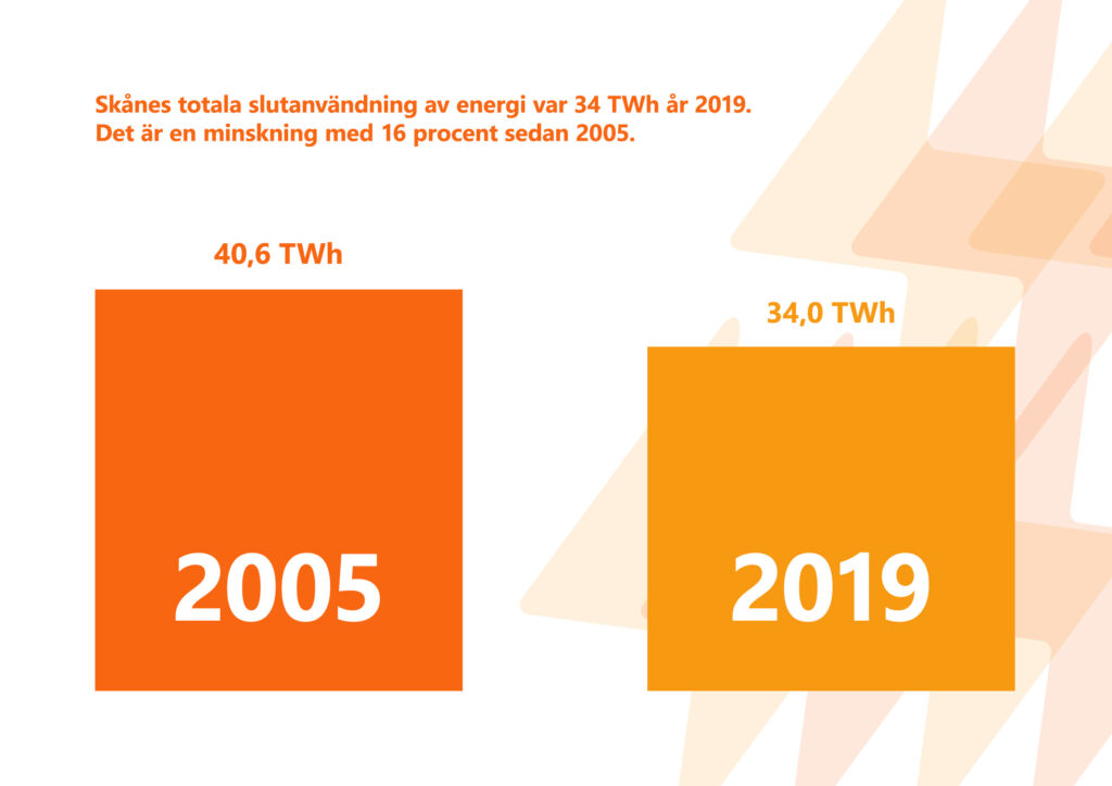 Bilden visar texten "Skånes totala slutanvändning av energi var 34 terawattimmar år 2019. Det är en minskning med 16 procent sedan 2005."