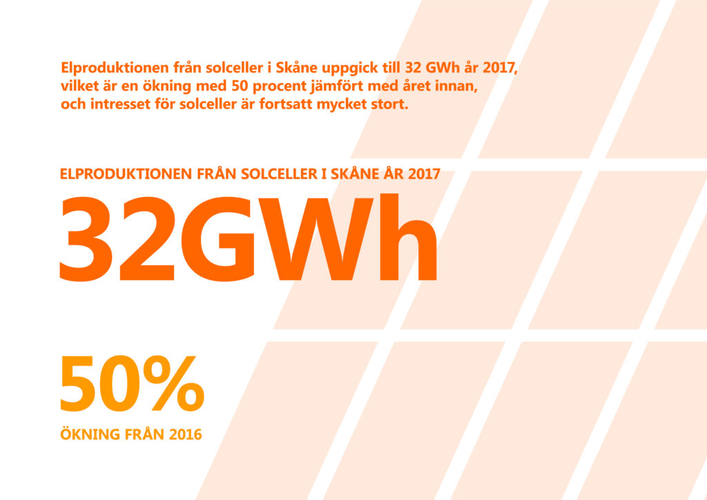 Bilden visar texten "Elproduktionen från solceller i Skåne uppgick till 32 gigawatt-timmar år 2017, vilket är en ökning med 50 procent jämfört med året innan, och intresset för solceller är fortsatt mycket stort". I bakgrunden stiliserad bild av solceller.