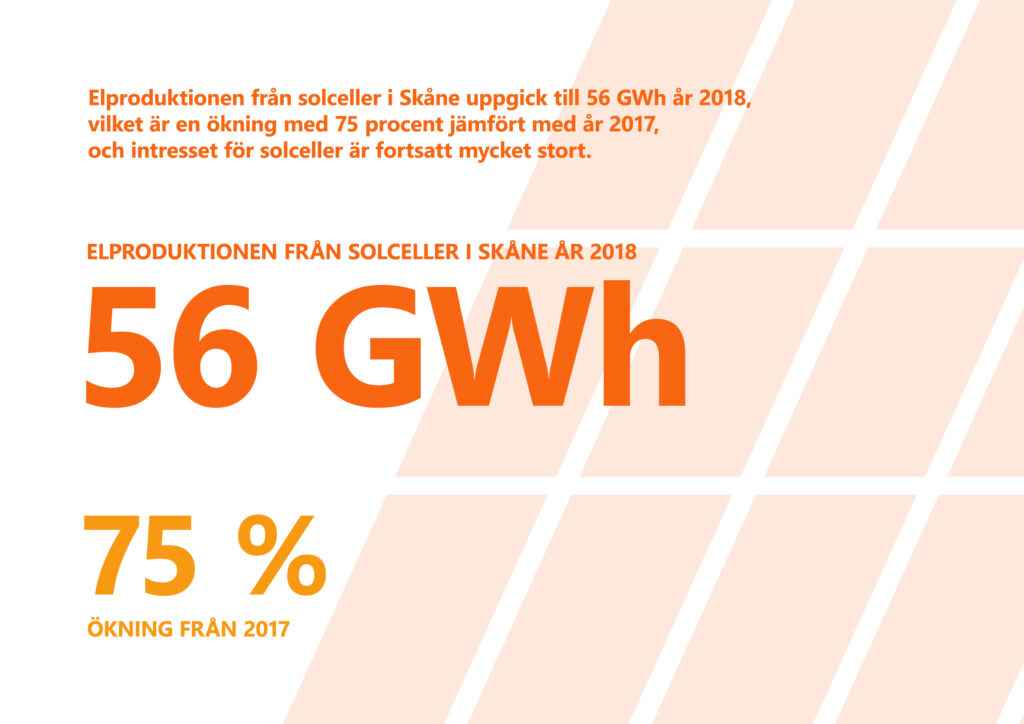 Bilden visar texten "Elproduktionen från solceller i Skåne uppgick till 56 gigawattimmar år 2018, vilket är en ökning med 75 procent jämfört med 2017."