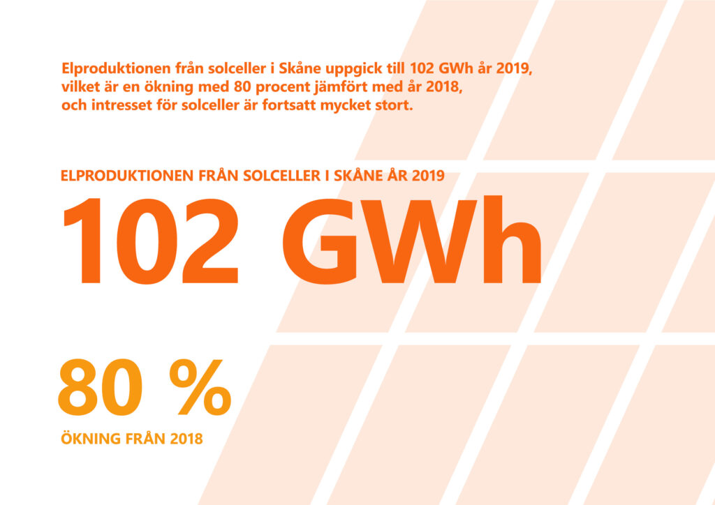 Bilden visar texten "Elproduktionen från solceller i Skåne uppgick till 102 gigawatt-timmar år 2019, vilket är en ökning med 80 procent jämfört med år 2018, och intresset för solceller är fortsatt mycket stort."