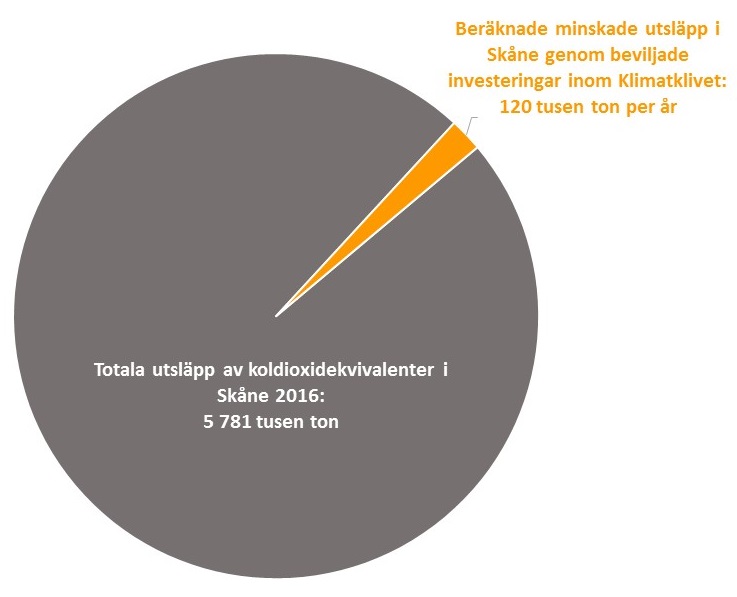 Cirkeldiagram: Det beräknade minskade utsläppet av koldioxidekvivalenter i Skåne genom beviljade investeringar inom Klimatklivet i förhållande till det totala utsläppet av koldioxidekvivalenter i Skåne år 2016.