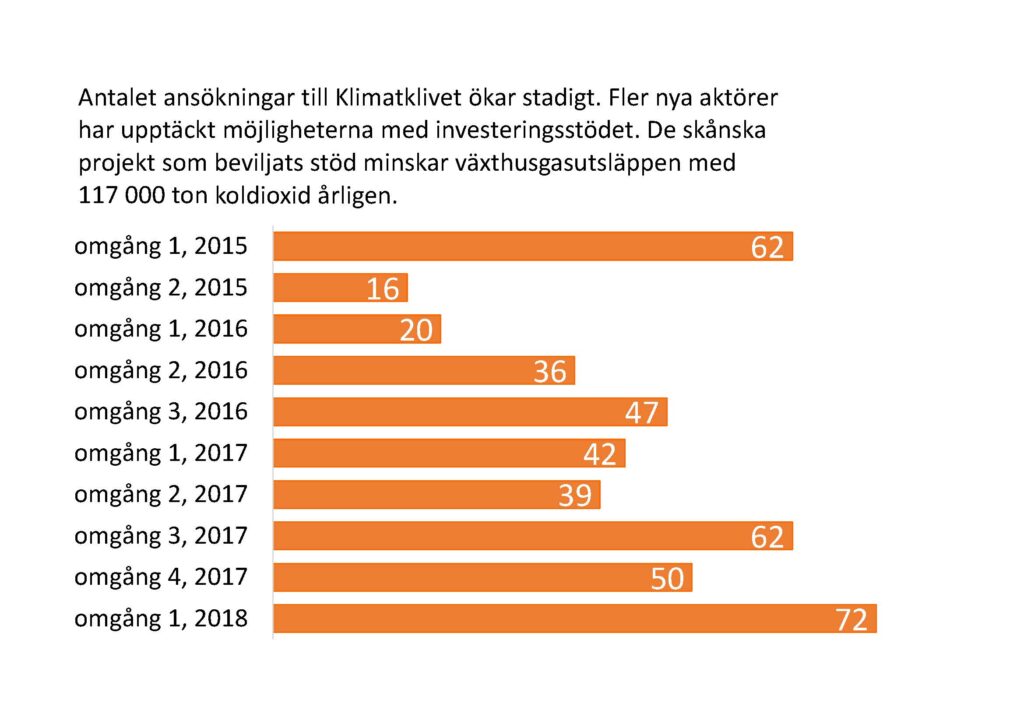 Diagram: Ansökningar till Klimatklivet 2015-2018. Text: Antalet ansökningar till Klimatklivet ökar stadigt. Fler nya aktörer har upptäckt möjligheterna med investeringsstödet. De skånska projekt som beviljats stöd minskar växthusgasutsläppen med 117 000 ton koldioxid årligen.