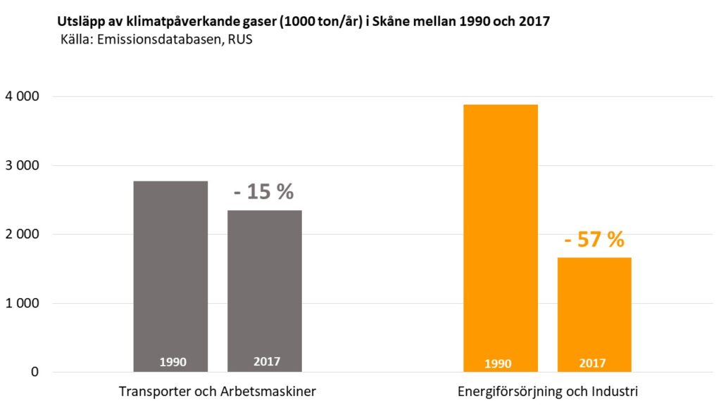 Utsläpp av klimatpåverkande gaser från transporter och energiförsörjning i Skåne år 1990 respektive 2017. Källa: Emissionsdatabasen www.rus.se