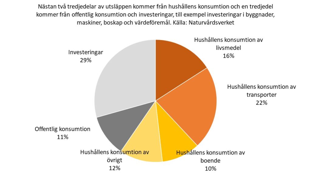 Nästan två tredjedelar av utsläppen år 2017 kom från hushållens konsumtion och en tredjedel från offentlig konsumtion och investeringar, till exempel investeringar i byggnader, maskiner, boskap och värdeföremål. Källa: www.naturvardsverket.se