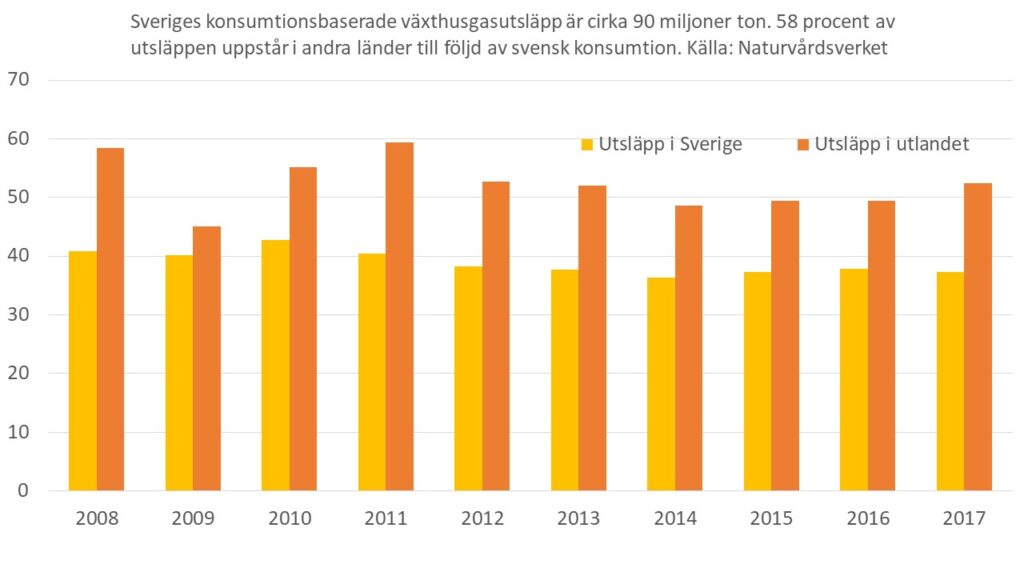 Sveriges konsumtionsbaserade växthusgasutsläpp är cirka 90 miljoner ton. 58 procent av utsläppen uppstår i andra länder till följd av svensk konsumtion. Källa: www.naturvardsverket.se