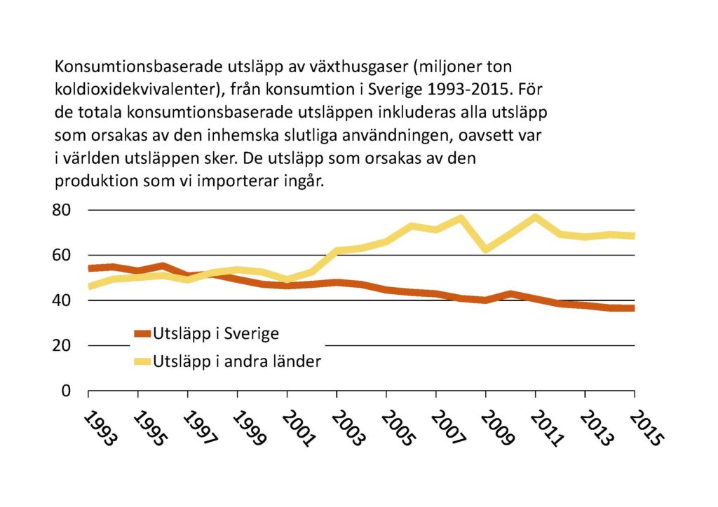 Linjediagram: Konsumtionsbaserade utsläpp av växthusgaser (miljoner ton koldioxidekvivalenter) från konsumtion i Sverige 1993-2015. För de totala konsumtionsbaserade utsläppen inkluderas alla utsläpp som orsakas av den inhemska slutliga användningen, oavsett var i världen.