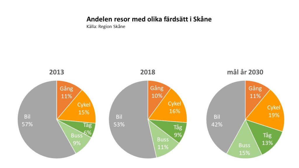 Andel resor med olika färdsätt i Skåne. Källa: Region Skånes resvaneundersökning