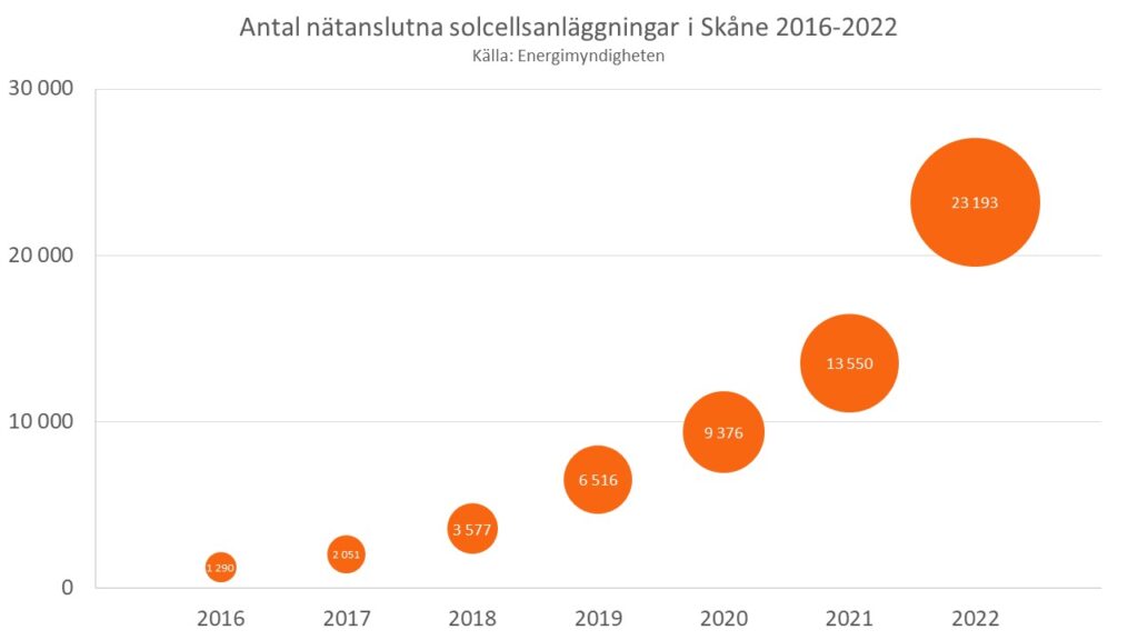 Diagram som visar antalet nätanslutna solcellsanläggningar i Skåne åren 2016 till 2022.