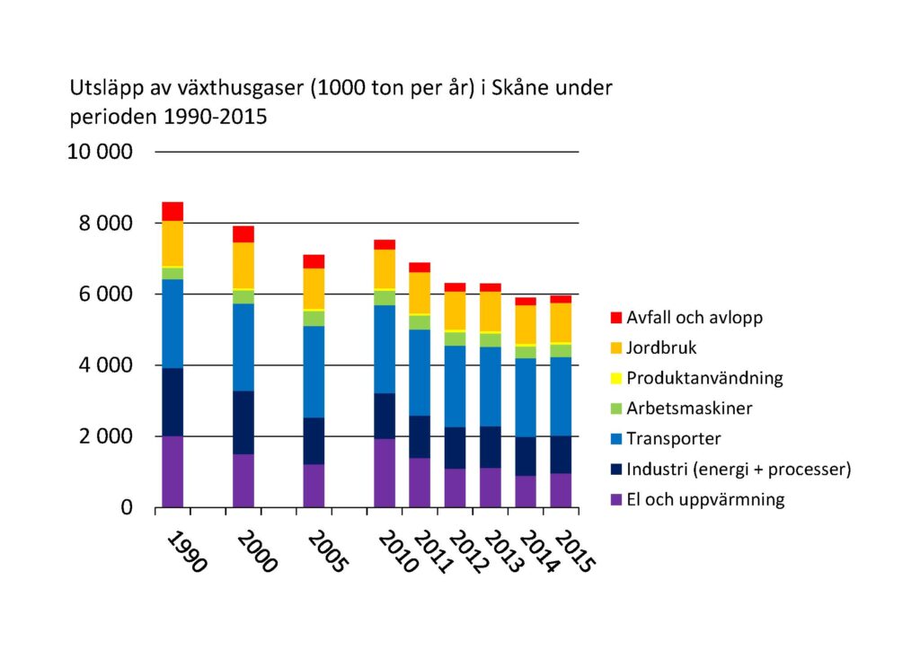 Diagram: Utsläpp av växthusgaser 1990-2015