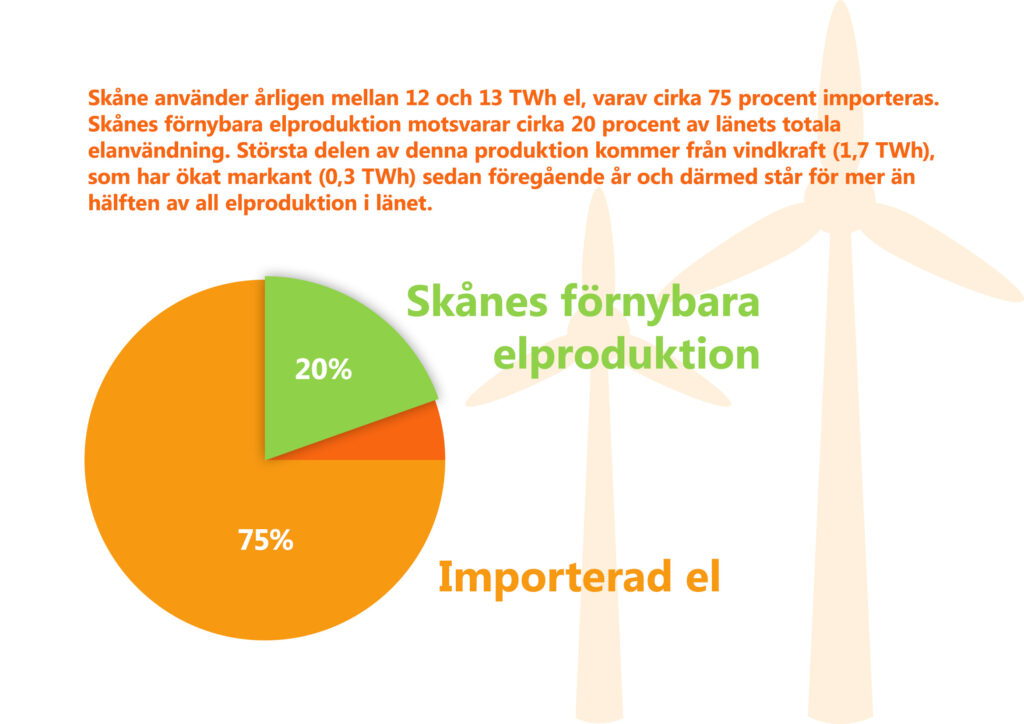 Bilden visar ett cirkeldiagram och texten "Skåne använder årligen mellan 12 och 13 TWh el, varav cirka 75 procent importeras. Skånes förnybara elproduktion motsvarar cirka 20 procent av länets totala elanvändning. Största delen av denna produktion kommer från vindkraft (1,7 TWh), som har ökat markant (0,3 TWh) sedan föregående år och därmed står för mer än hälften av all elproduktion i länet." I bakgrunden stiliserade vindkraftverk.