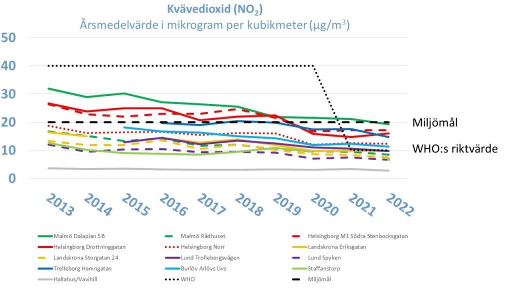 Diagram: Halten av Kvävedioxid (NO2)) i Skåne, årsmedelvärde i mikrogram per kubikmeter, åren 2013-2022, jämfört med miljömålets precisering och WHO:s riktlinjer för luftkvalitet.