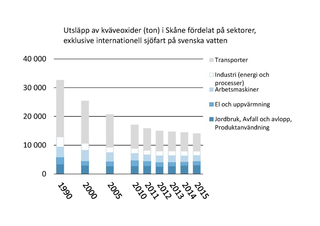 Stapeldiagram: Utsläpp av kväveoxider (ton) i Skåne fördelat på sektorer, exklusive internationell sjöfart på svenska vatten. 1990-2015. Transporter, Industri (energi och processer), Arbetsmaskiner, El och uppvärmning, Jordbruk, Avfall och avlopp, Produktanvändning. Trenden är nedåtgående.