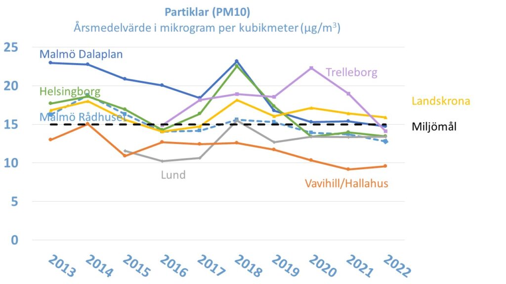 Linjediagram: Halten av partiklar (PM10) i Skåne, årsmedelvärde i mikrogram per kubikmeter, åren 2013-2022. Landskrona Eriksgatan, Malmö Dalaplan, Malmö Rådhuset, Helsingborg Drottninggatan, Lund Trollebergsvägen, Trelleborg Hamngatan, Regional bakgrund och Miljömålets precisering.