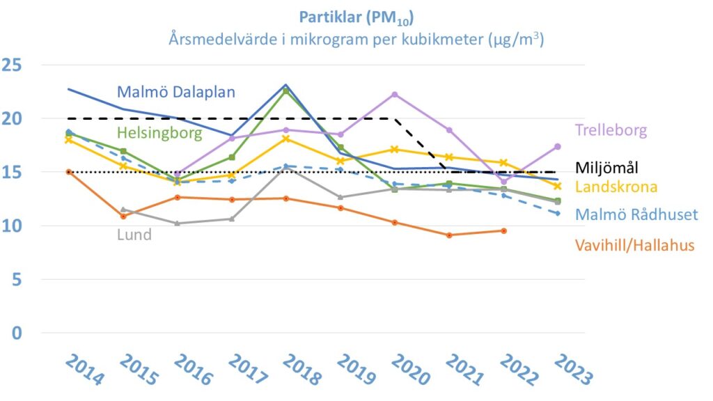 Linjediagram: Halten av partiklar (PM10) i Skåne, årsmedelvärde i mikrogram per kubikmeter, åren 2014-2023. Landskrona Eriksgatan, Malmö Dalaplan, Malmö Rådhuset, Helsingborg Drottninggatan, Lund Trollebergsvägen, Trelleborg Hamngatan, Regional bakgrund och Miljömålets precisering.