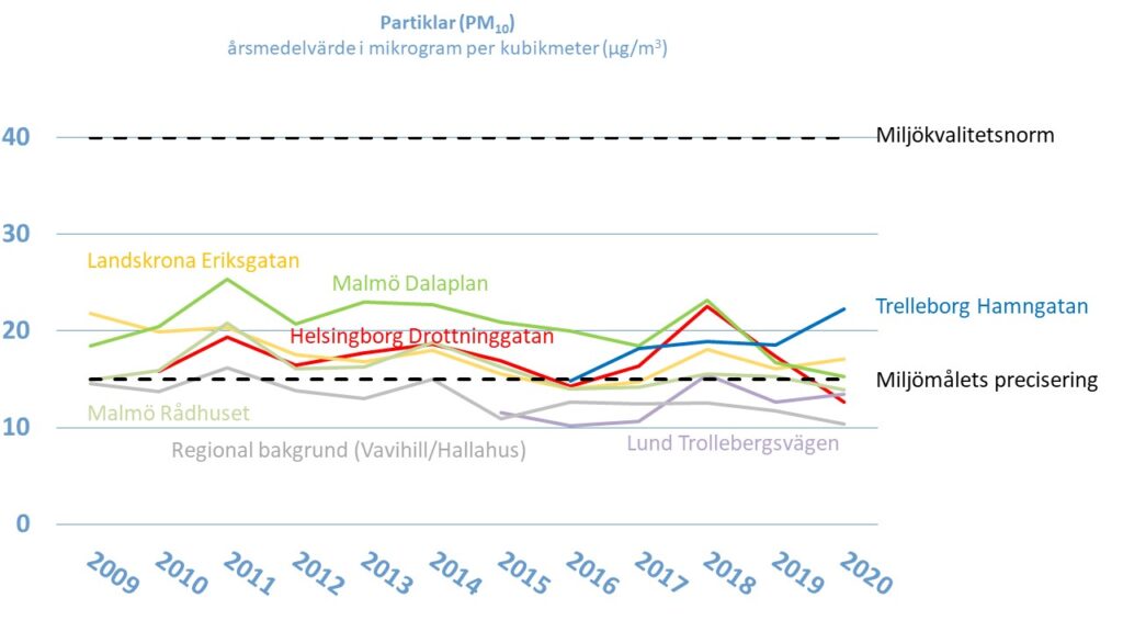 Linjediagram: Halten av partiklar (PM10) i Skåne, årsmedelvärde i mikrogram per kubikmeter, åren 2009-2020. Landskrona Eriksgatan, Malmö Dalaplan, Malmö Rådhuset, Helsingborg Drottninggatan, Lund Trollebergsvägen, Trelleborg Hamngatan, Regional bakgrund, Miljömålets precisering och Miljökvalitetsnormen.