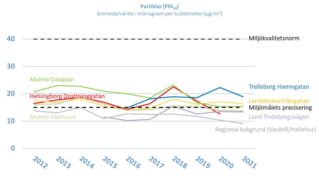 Linjediagram: Halten av partiklar (PM10) i Skåne, årsmedelvärde i mikrogram per kubikmeter, åren 2012-2021. Landskrona Eriksgatan, Malmö Dalaplan, Malmö Rådhuset, Helsingborg Drottninggatan, Lund Trollebergsvägen, Trelleborg Hamngatan, Regional bakgrund, Miljömålets precisering och Miljökvalitetsnormen.